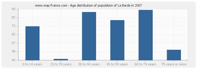 Age distribution of population of La Barde in 2007